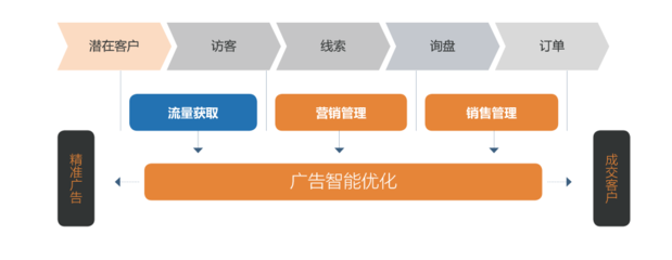 三輪融資億元級，元璟資本領投A輪，'詢盤云'如何為外貿公司打造營銷管理新引擎？