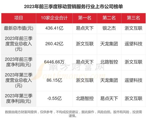 2023年移動營銷服務行業上市公司經營透視 業績分化與信用評級服務價值凸顯