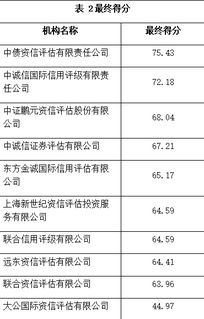 信用評級機構表現普遍下滑，大公國際排名墊底引關注